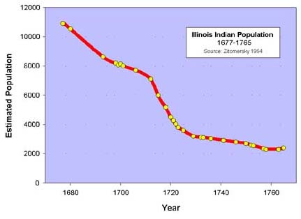 Graph from the Illinois State\nMuseum